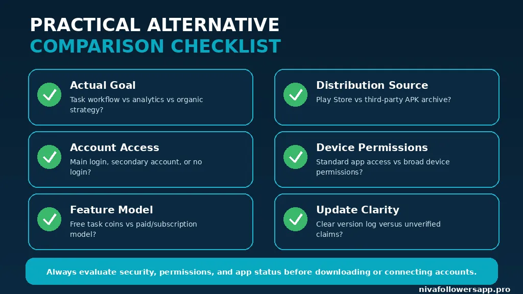 Practical Niva Followers alternative decision-tree checklist evaluating goal, distribution source, access, permissions, feature model, and update clarity